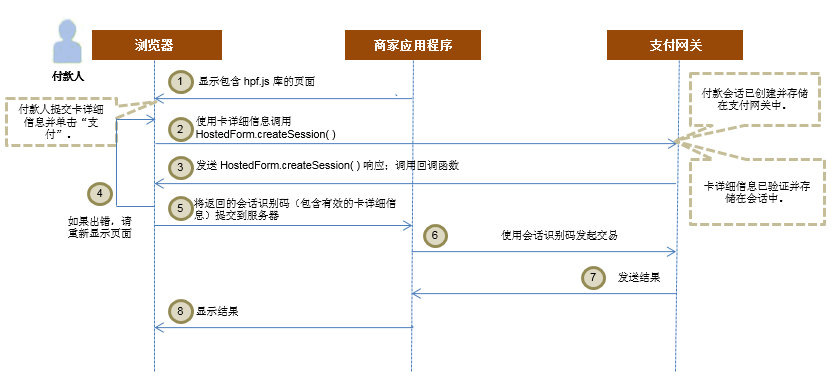 使用 JavaScript 模型的托管付款单